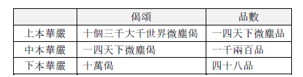 下本華嚴、中本華嚴、上本華嚴份量