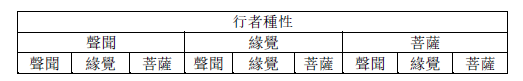 行者種性一生三模式