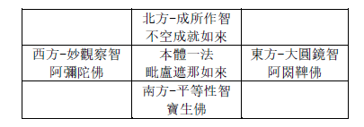 本體一法生起四方四法