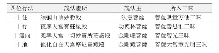 四位行法說法處所、說法主和所入三昧