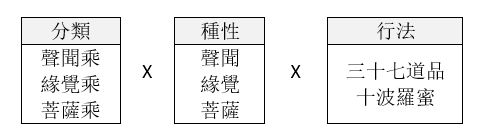 兩種因素所能生起的無量行法