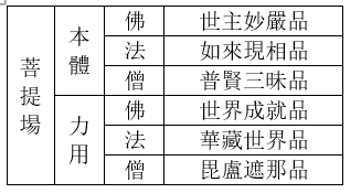 菩提場會按體和用兩種模式來演說六品經文