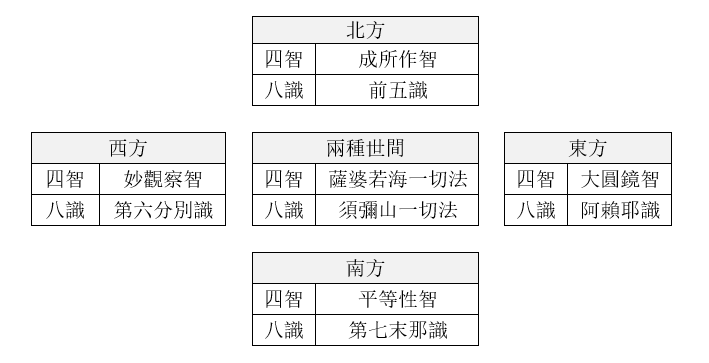 四方四智表