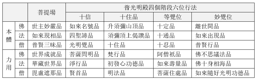 普光明殿四個階段六位行法對應經文勾索