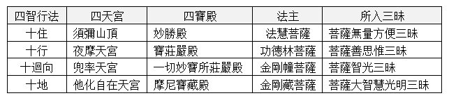 四智行法