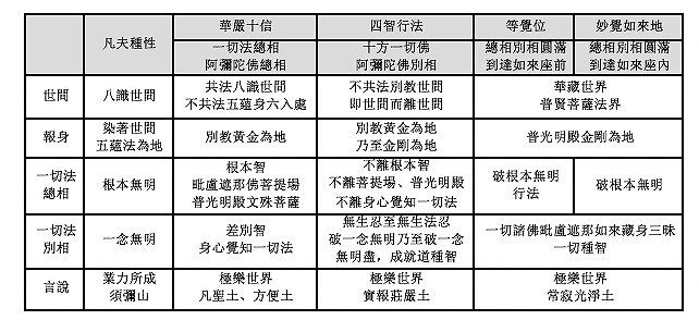 不同种性的境界