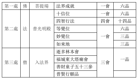 華嚴經三處結構