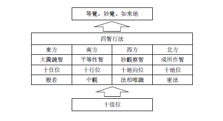 四智四方六位行法