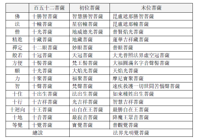 入法界品上首菩薩