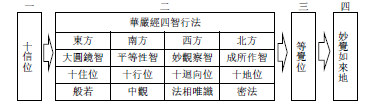 四智四方六位行法