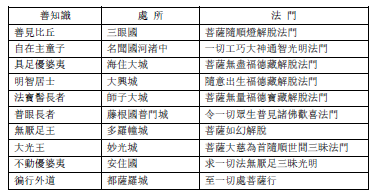 十行善知識處所及法門