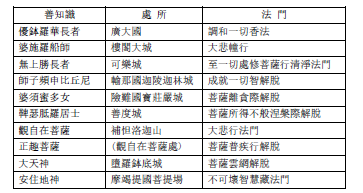 十迴向善知識處所及法門