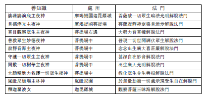 十地善知識處所及法門