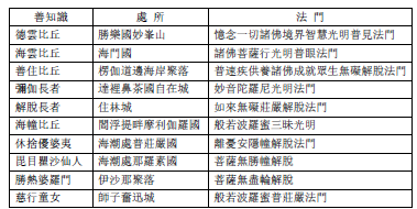 十住善知識處所及法門