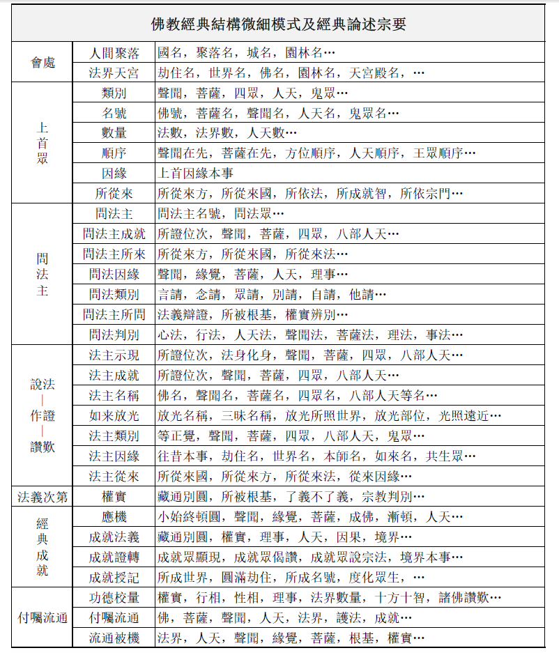 佛教經典結構微細模式及經典論述宗要