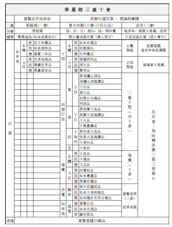 華嚴經三處十會