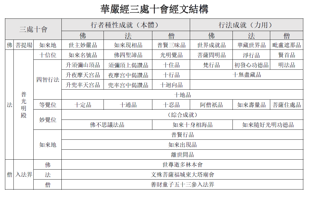 華嚴經三處十會經文結構