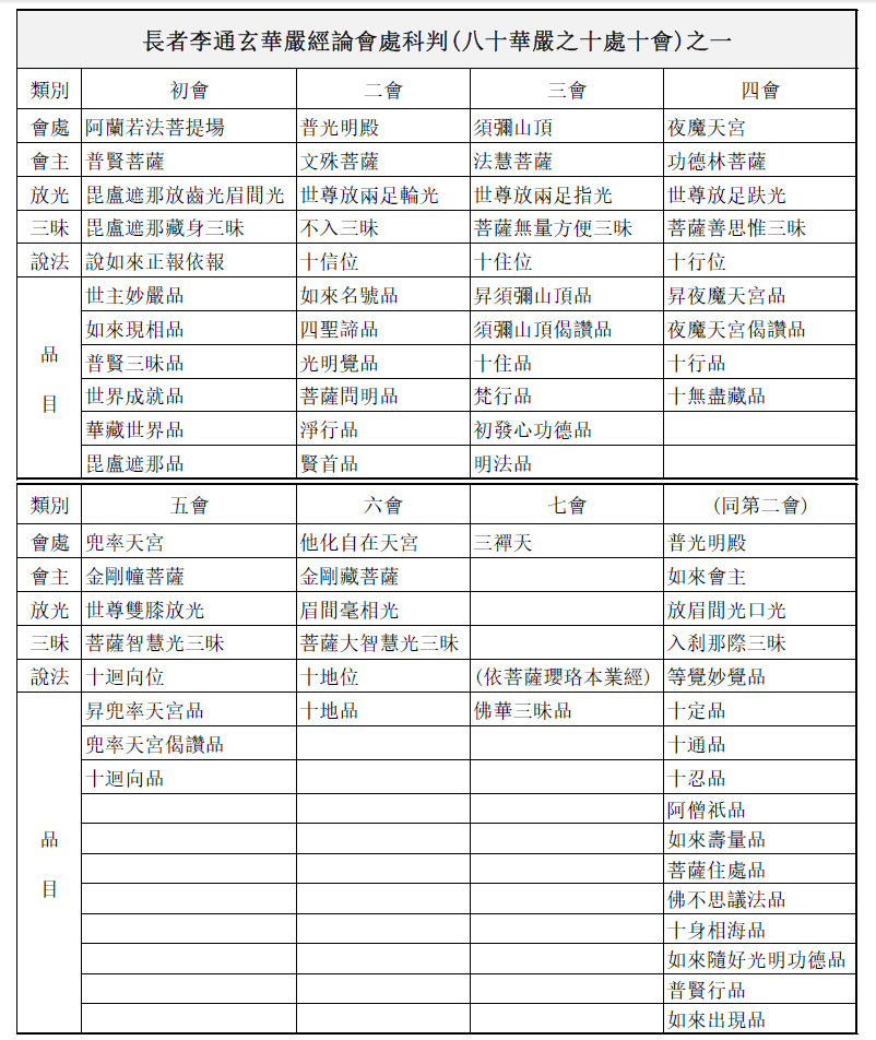 長者李通玄華嚴經論會處科判(八十華嚴之十處十會)之一