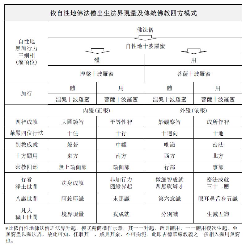 依自性地佛法僧出生法界現量及傳統佛教四方模式