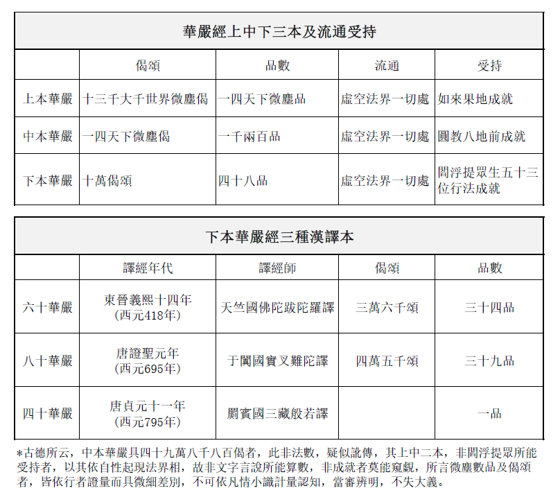 華嚴經上中下三本及流通受持