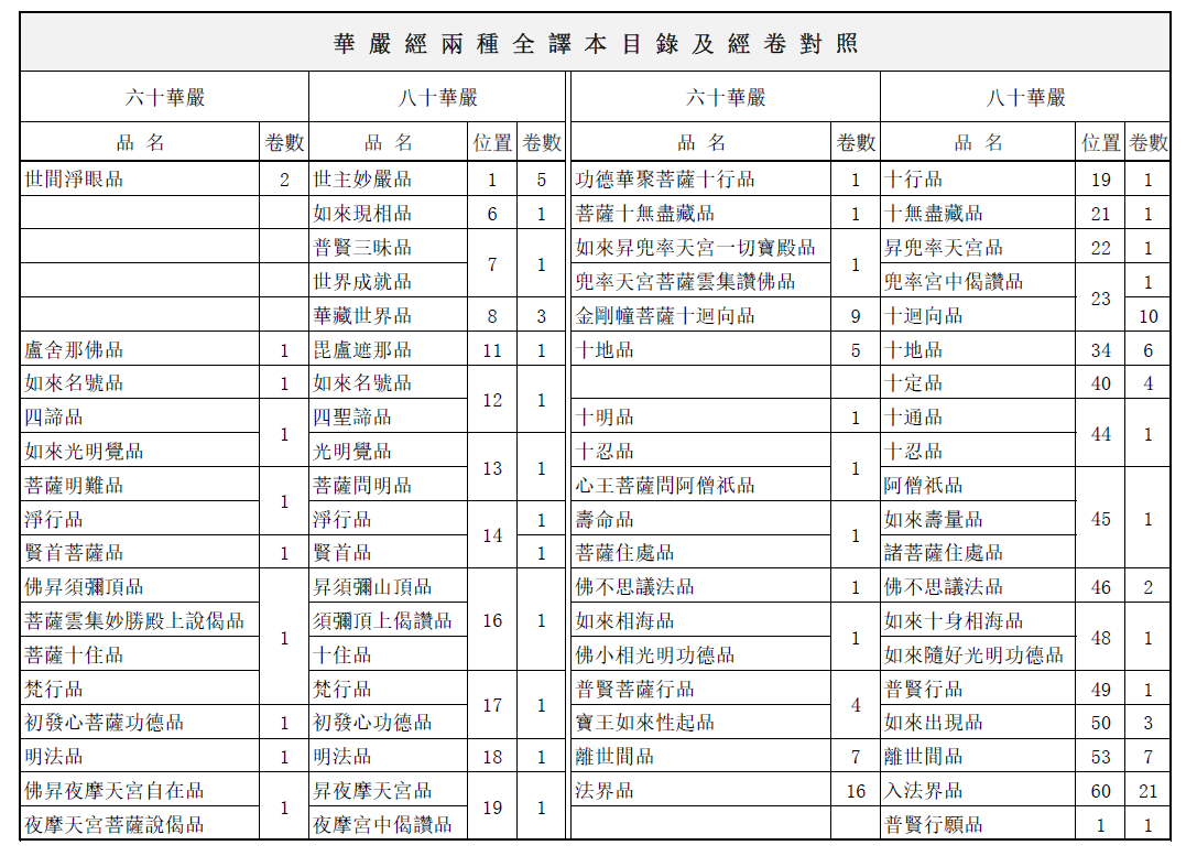 華嚴經經文總科判