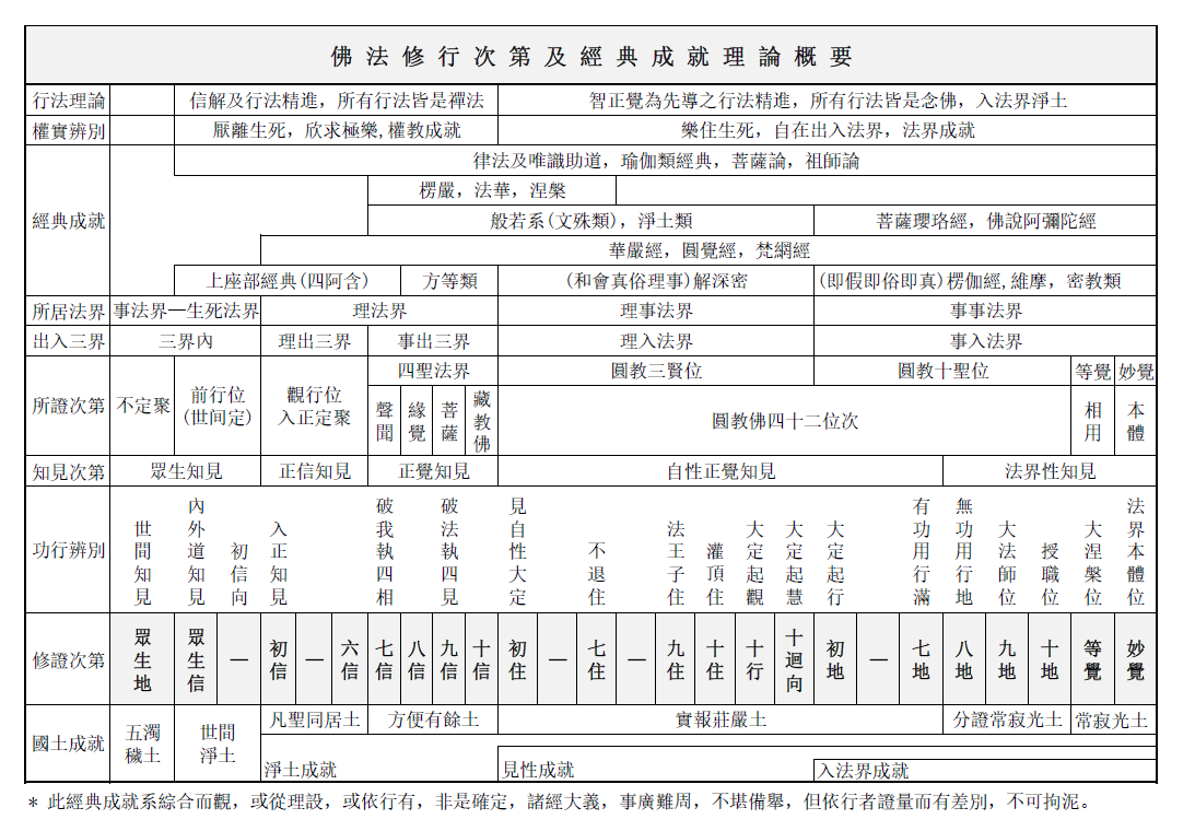 佛法修行次第及經典成就理論概要