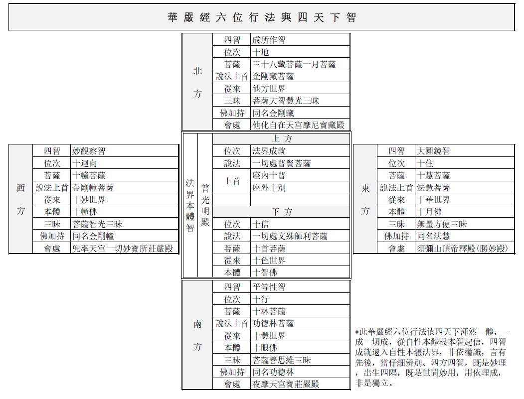 華嚴經六位行法與四天下智