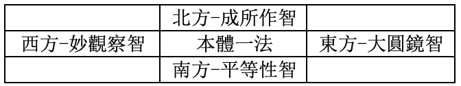 依照四智生起四法