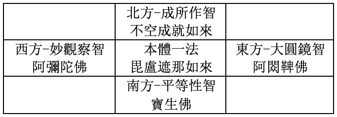 五方佛