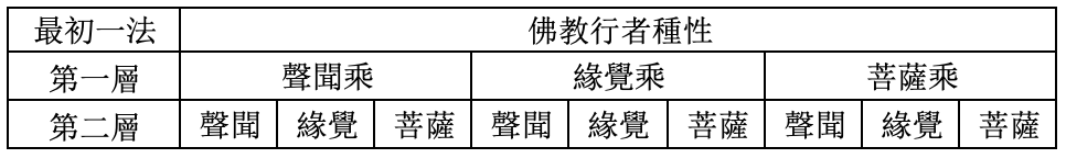 佛教行者種性