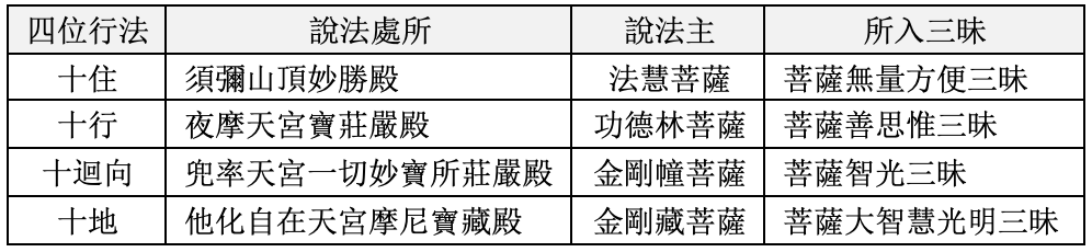 四位行法