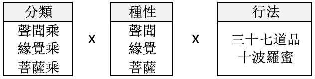 兩種因素生起無量行法