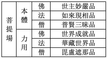 菩提場會六品經文結構