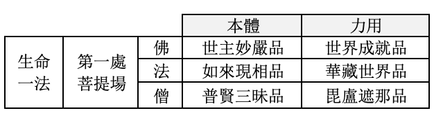 菩提場一會六品