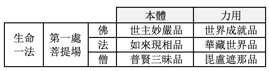 菩提場會六品經文