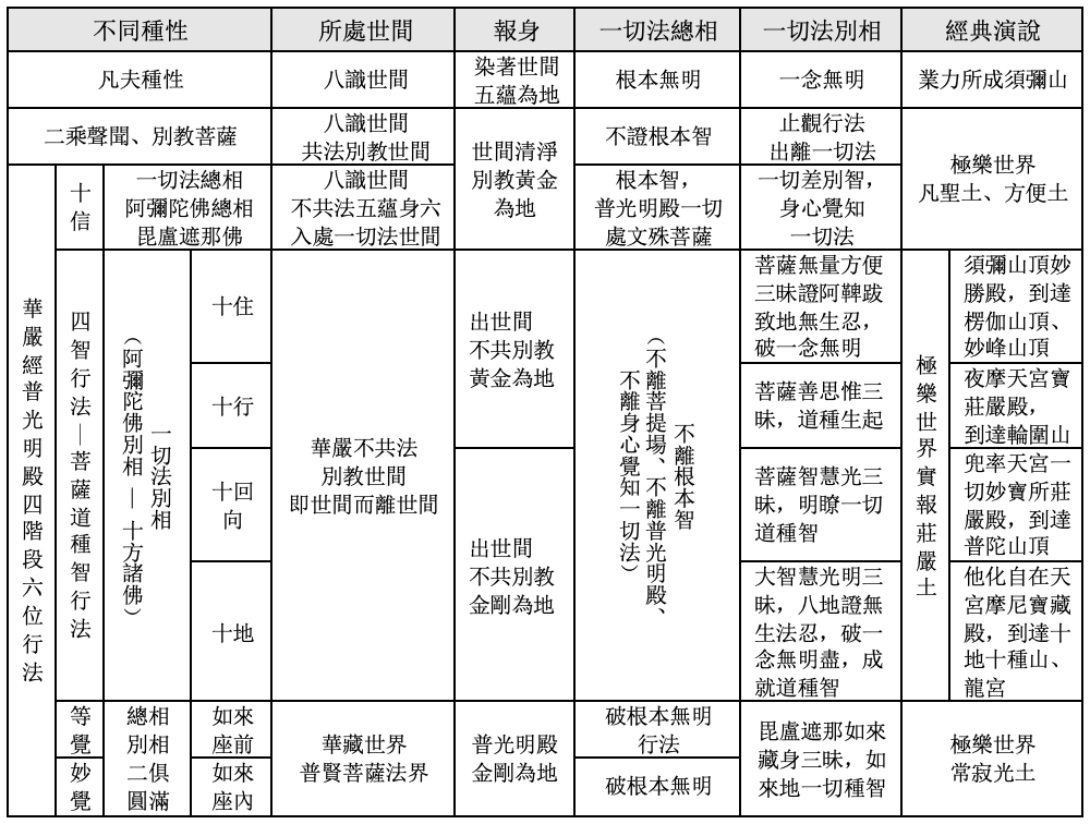 基於根本智和身心覺知一切法