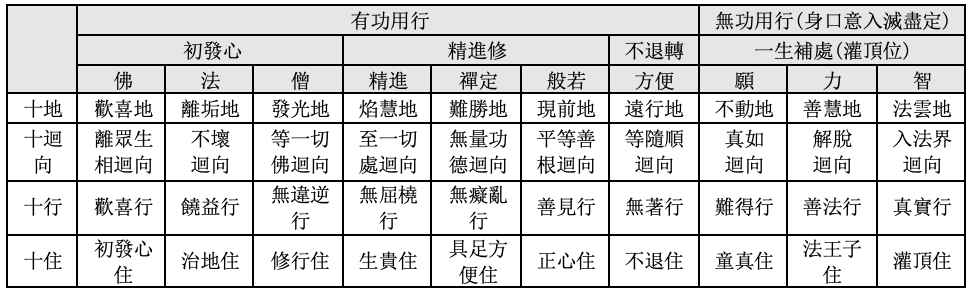四智行法交替生起