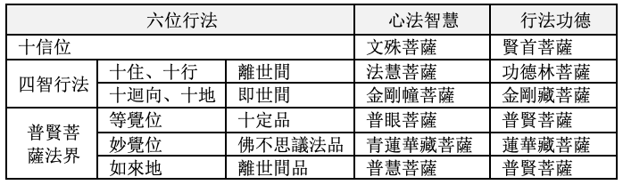 六位行法中的文殊和普賢