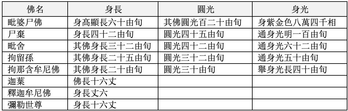 諸佛的身長