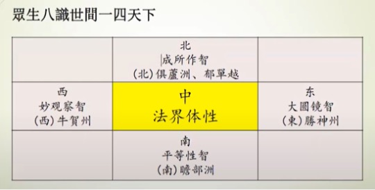 眾生八識世間一四天下