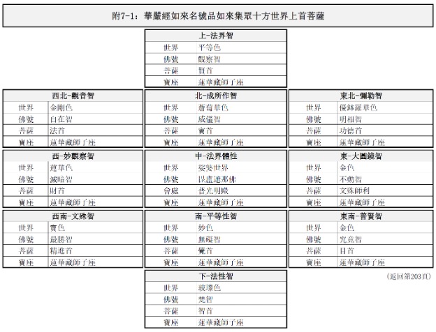 如來名號品上首菩薩