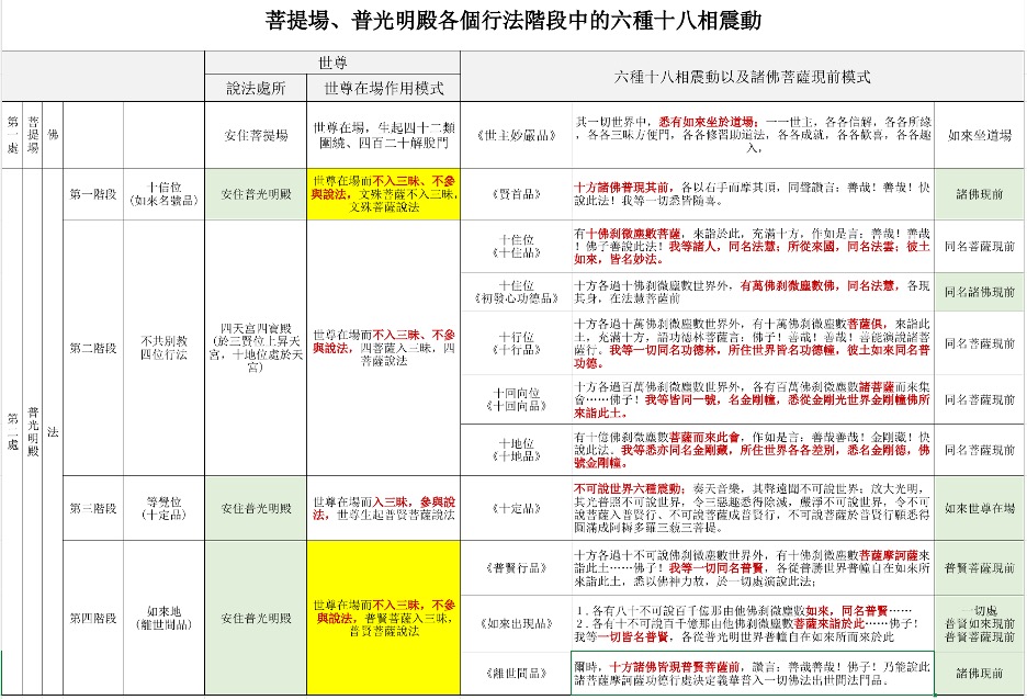 六種十八相震動