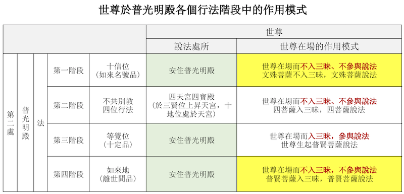 世尊的作用模式