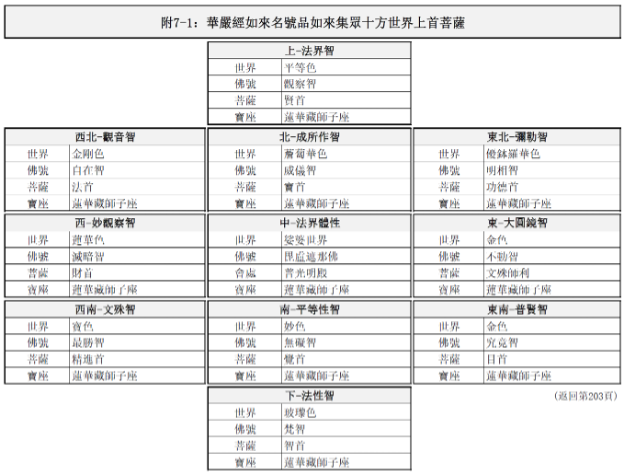 十方上首菩薩