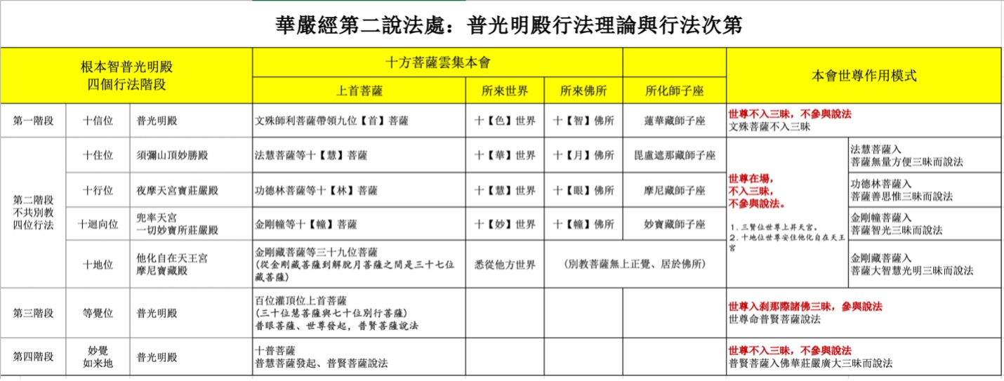 第二處普光明殿