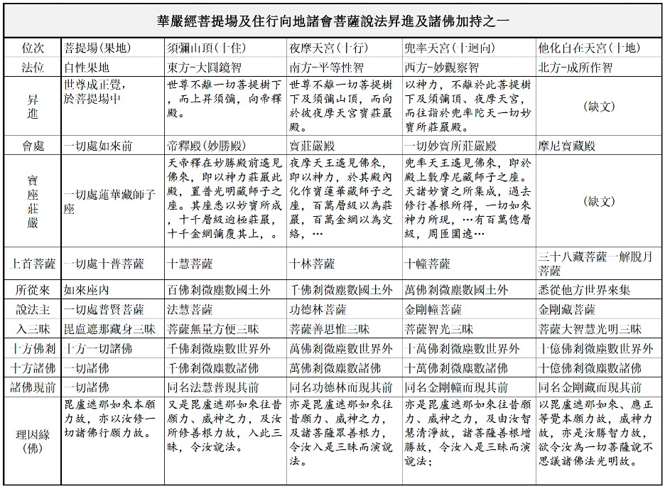 說法昇進及諸佛加持之一