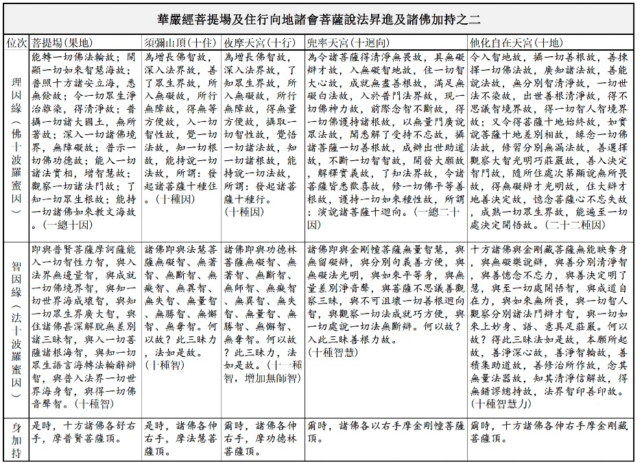 說法昇進及諸佛加持之二