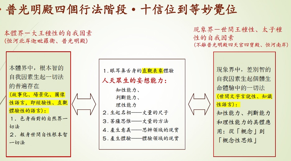 四個階段