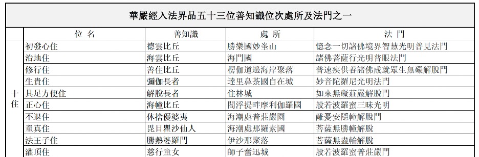 五十三位善知識的行法