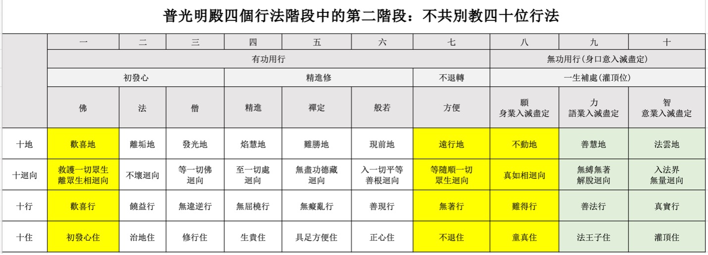 四十位行法